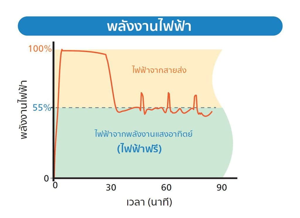 การใช้ไฟฟ้าของระบบ Tasaki Air Solar Hybrid