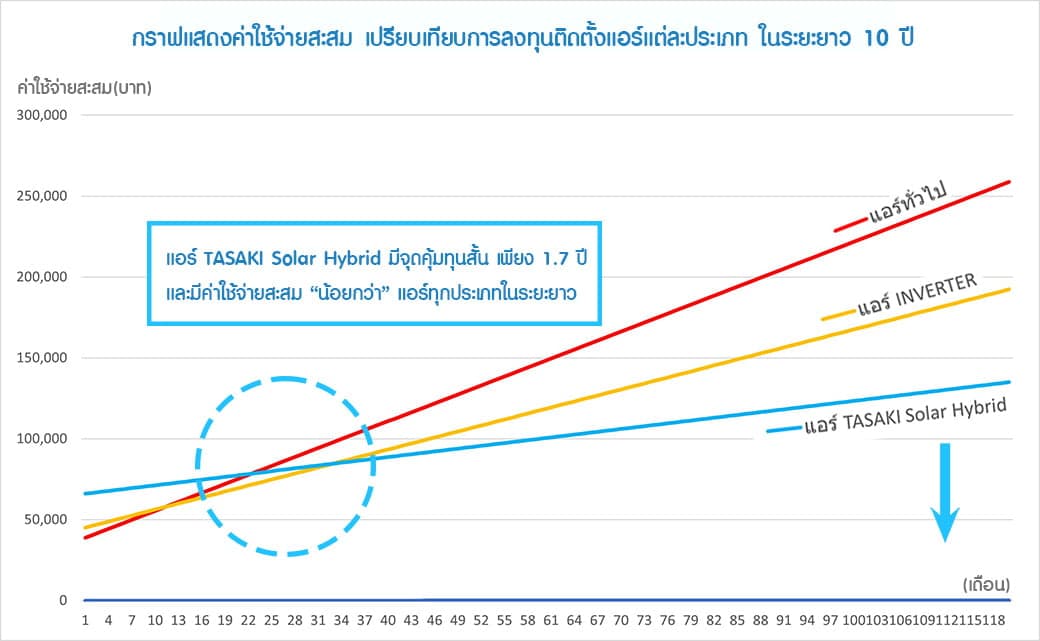 การเปรียบเทียบความคุ้มค่า — ค่าใช้จ่ายและค่าไฟที่ประหยัดได้สะสม